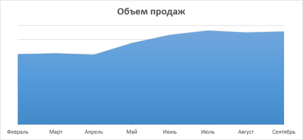 Объем продаж